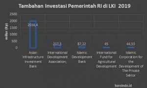Read more about the article Pemerintah Beri Porsi Tambahan Investasi Terbesar Bagi Asia Infrastructure Investment Bank